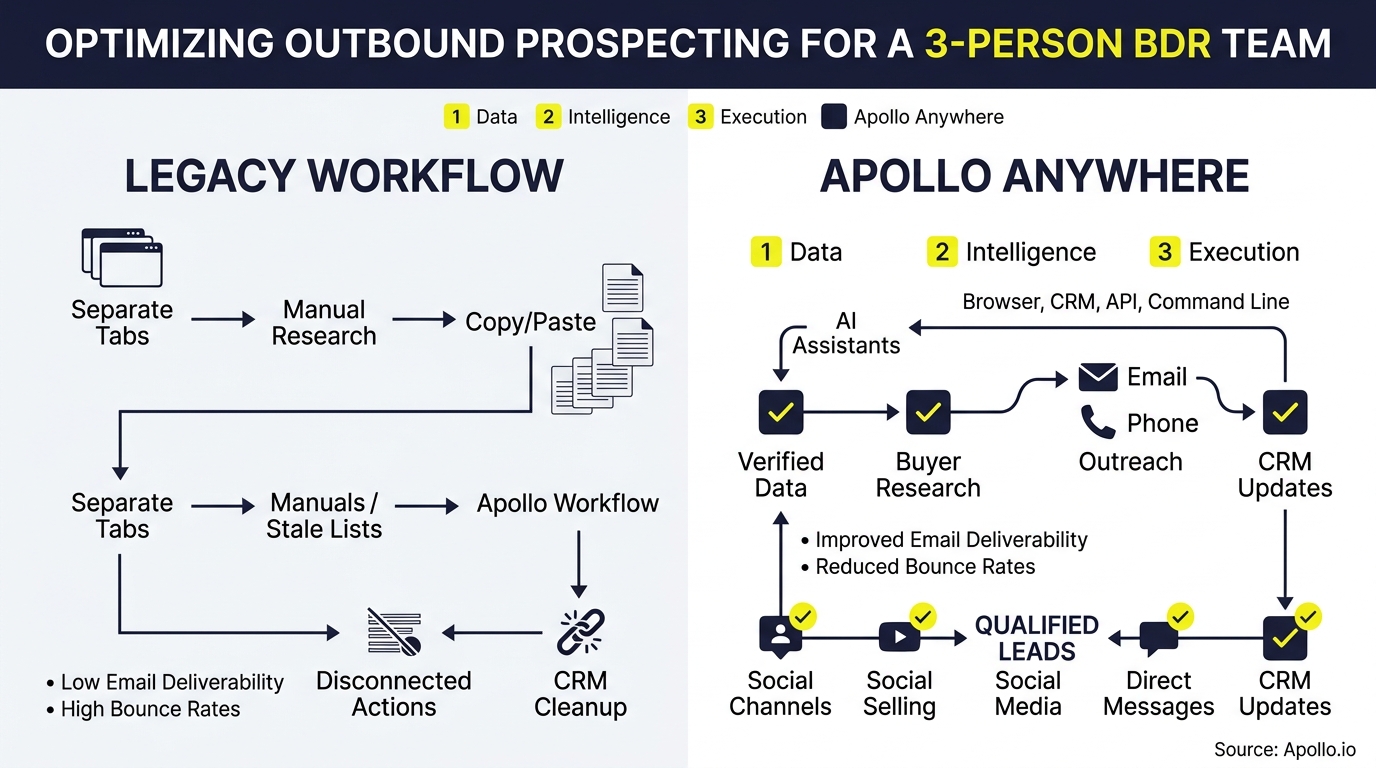 outbound prospecting for 3-person bdr team; improve email deliverability and reduce high bounce rates vs hubspot infographic, key steps and actionable takeaways