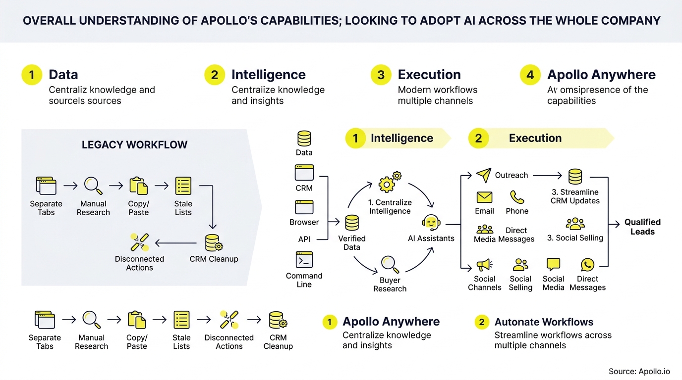 Infographic comparing manual business workflows to an automated AI-driven system for centralized intelligence and multichannel outreach.