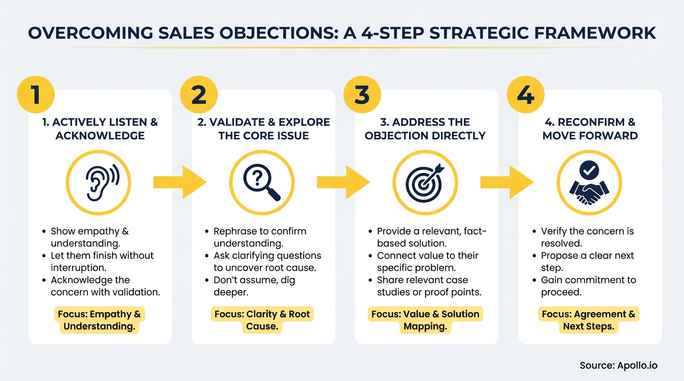 A four-step strategic framework for overcoming sales objections, displayed with icons, arrows, and descriptive text.