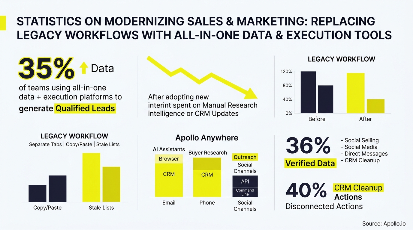 Infographic displays yellow charts and statistics comparing legacy sales workflows with modern, integrated data and execution tools.
