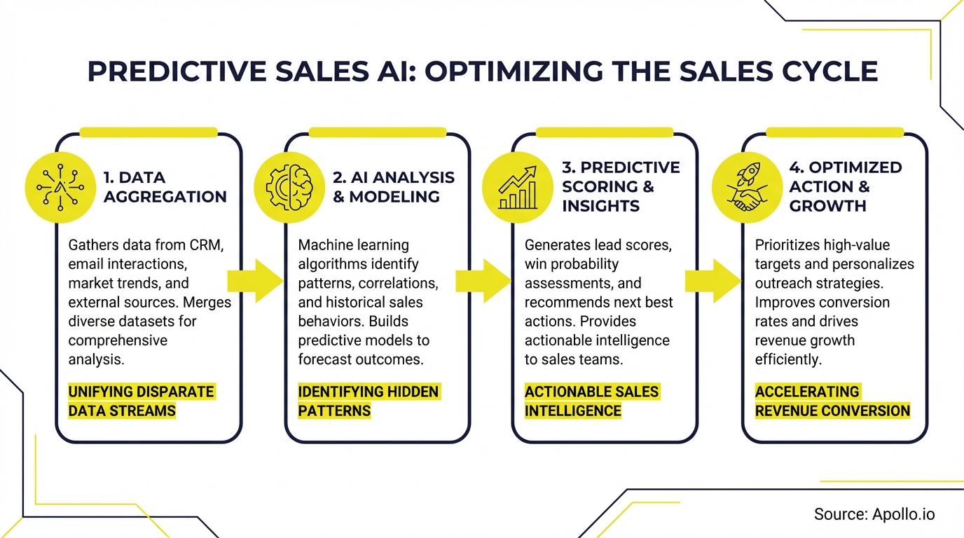 Infographic summarizing key sales strategy with actionable steps