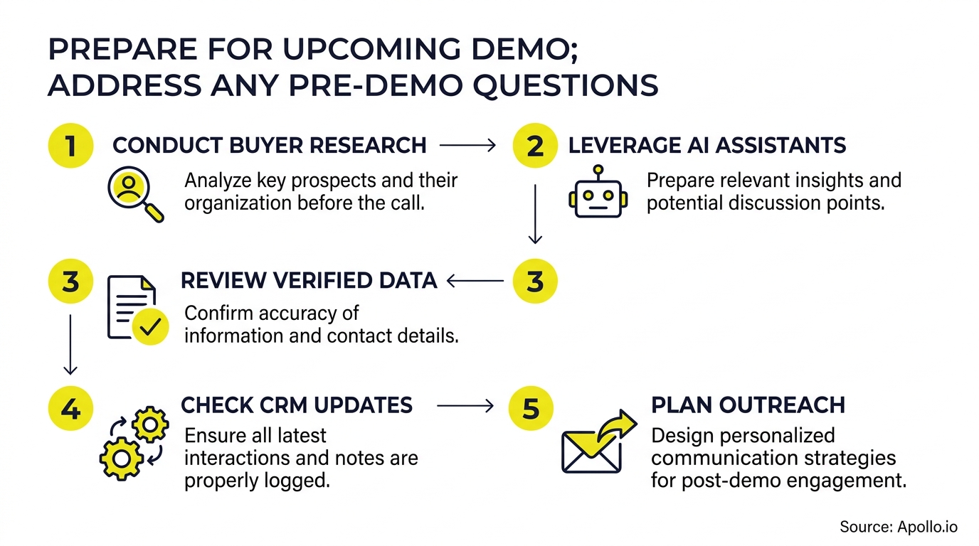 A five-step flowchart with icons outlines how to prepare for an upcoming product demo.