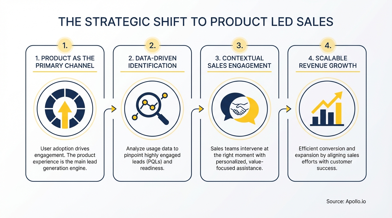 Four-step diagram outlines the product-led sales strategy with distinct icons and descriptive text.
