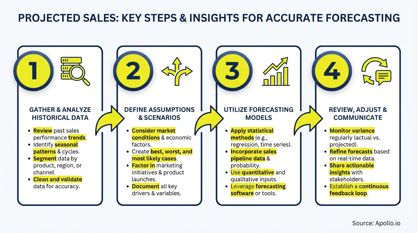 Infographic outlines four key steps and insights for accurate projected sales forecasting.