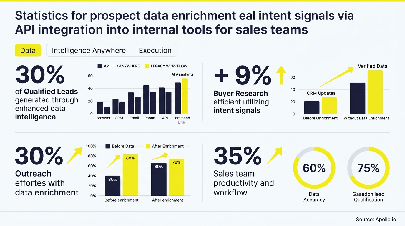 Infographic featuring bar graphs and circular charts showing statistics for lead data enrichment and sales team productivity.