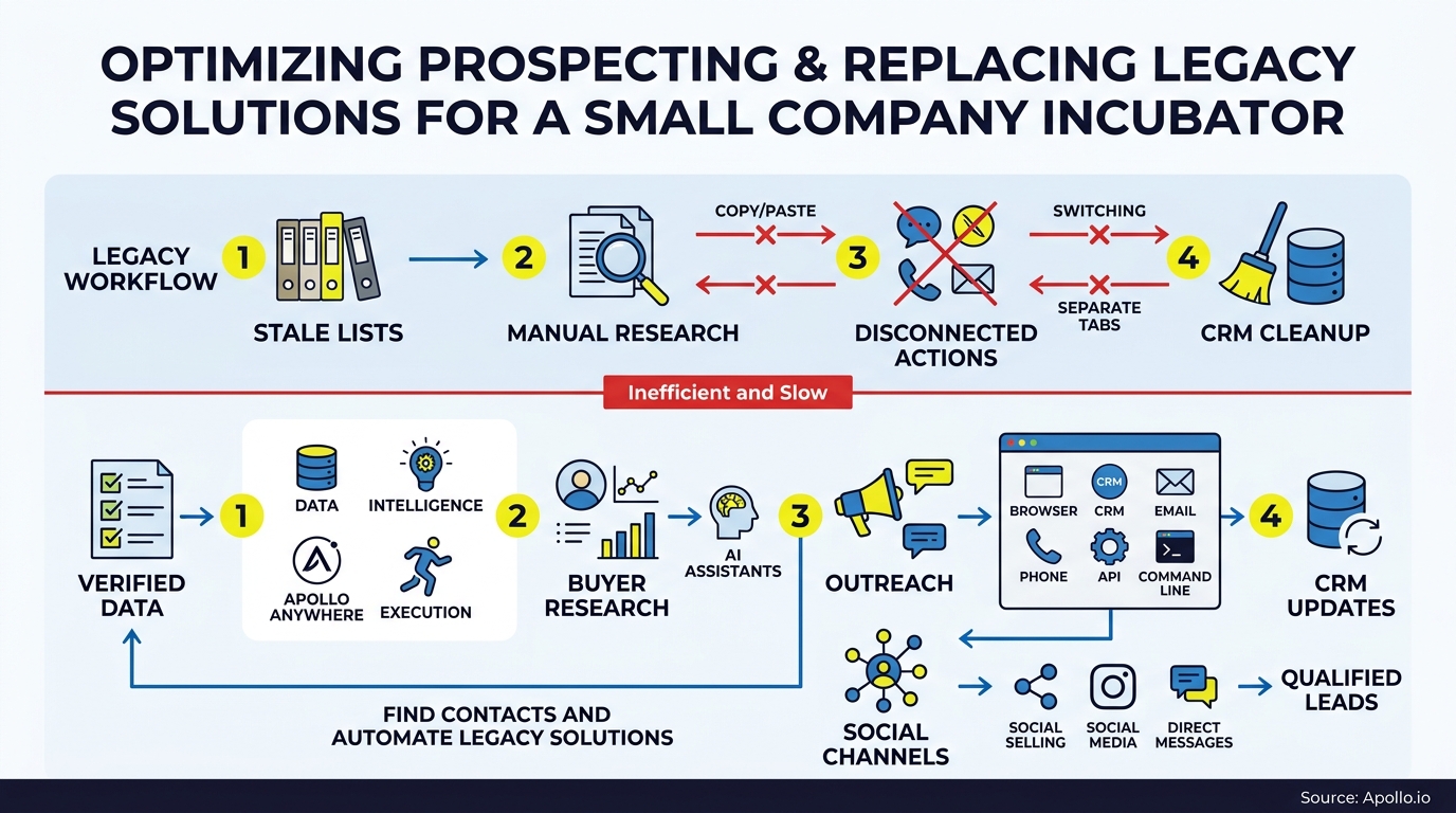 An infographic contrasts a manual legacy workflow with an automated, integrated process for data verification and multichannel lead outreach.