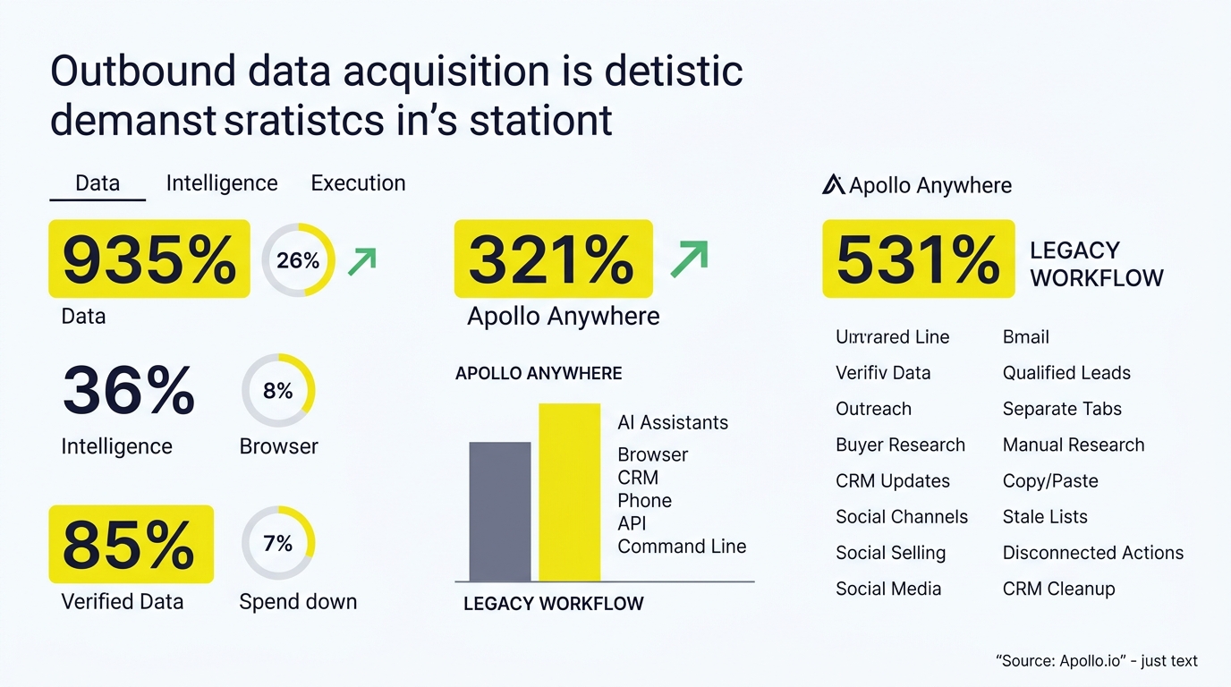 A digital infographic displays growth statistics, comparative bar charts, and lists of data acquisition and workflow metrics.