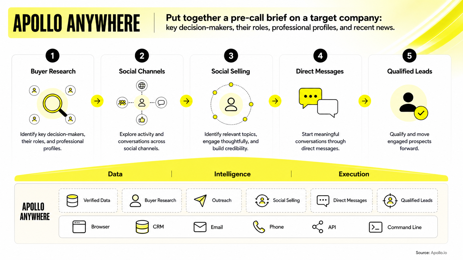 put together a pre-call brief on a target company: key decision-makers, their roles, professional profiles, and recent news infographic about social selling and social channels