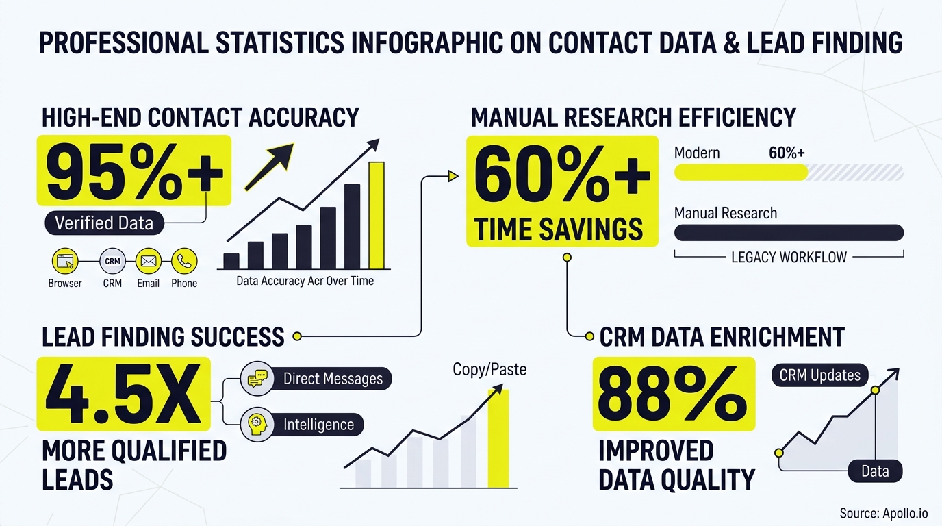 Infographic displaying statistics, charts, and key metrics on contact data accuracy and lead finding efficiency.