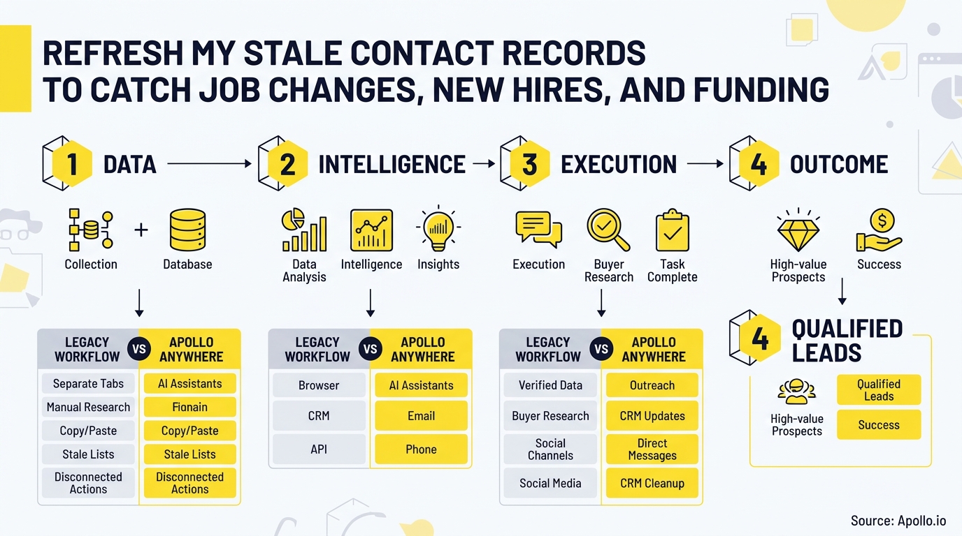 refresh my stale contact records to catch job changes, new hires, and funding infographic, key steps and actionable takeaways