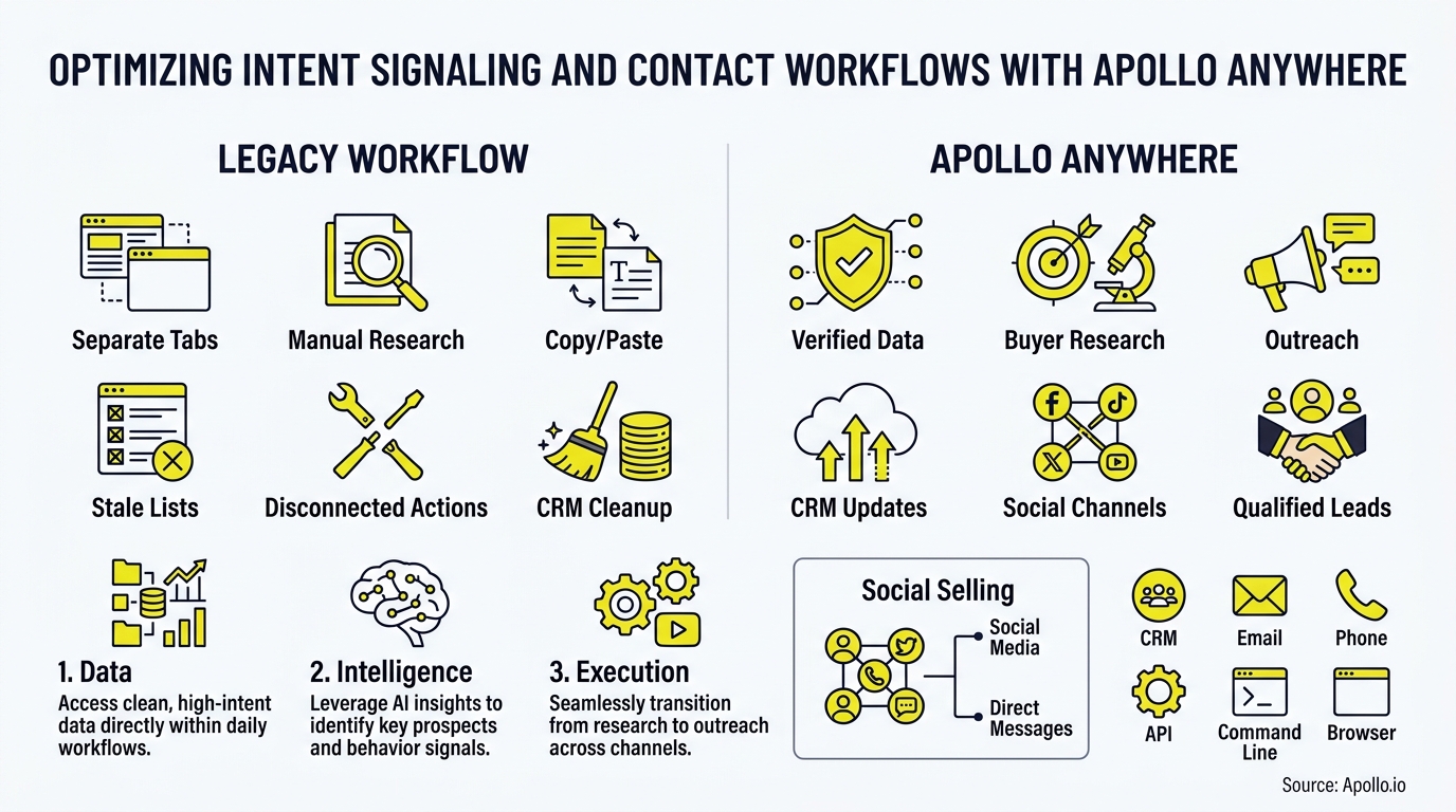 Icons contrast manual data entry and research against an automated system for verified outreach and lead generation.