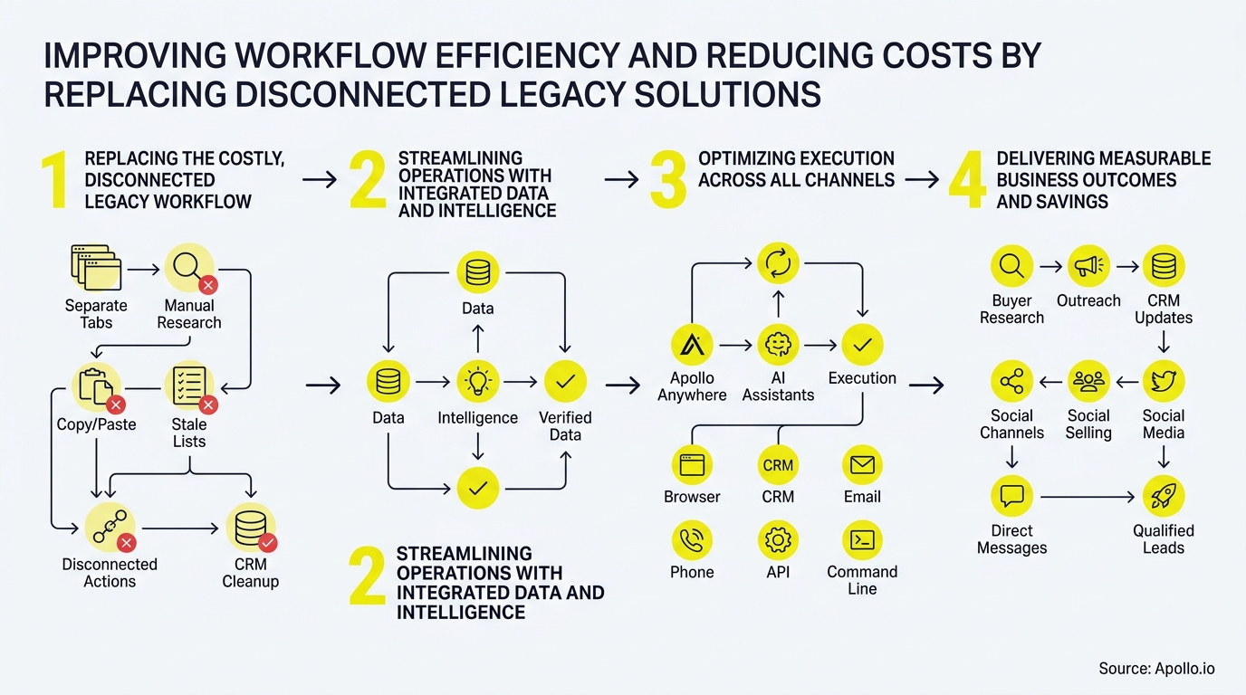 Four numbered diagrams illustrate a business workflow transitioning from manual, disconnected tasks to integrated, automated lead generation processes.