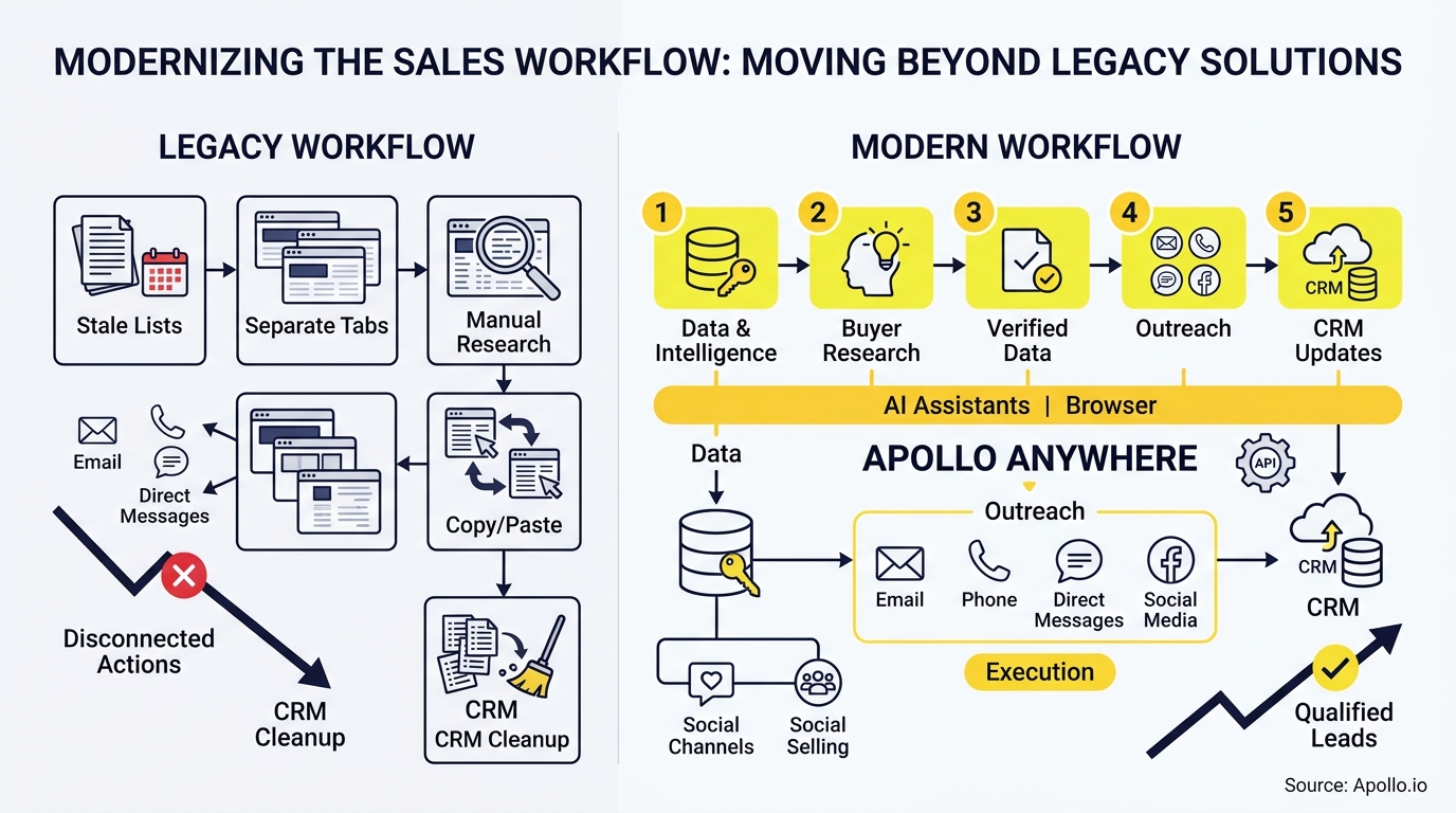 replace zoominfo; find leads from lists and pull/sync them into different crms infographic, key steps and actionable takeaways