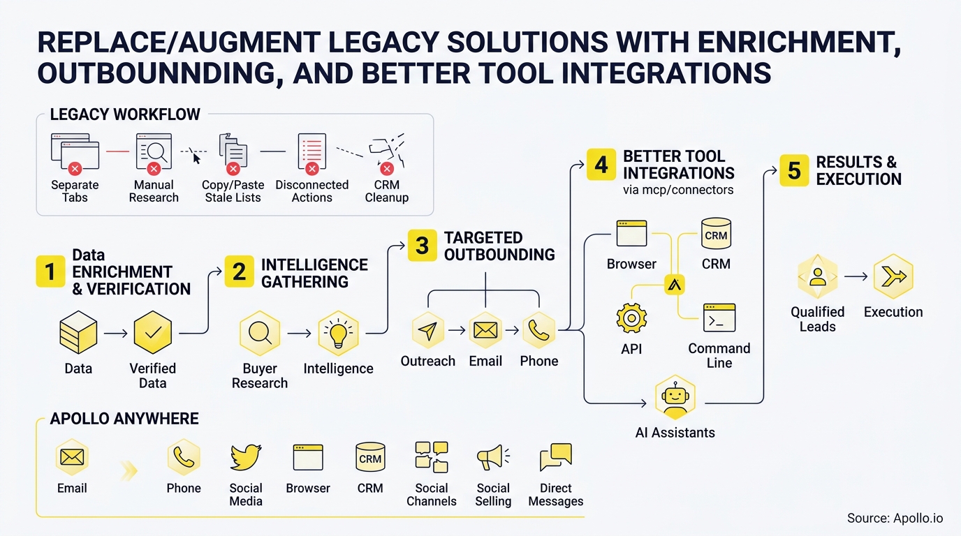 A diagram uses red and yellow icons to contrast manual legacy workflows with a five-step integrated sales process.