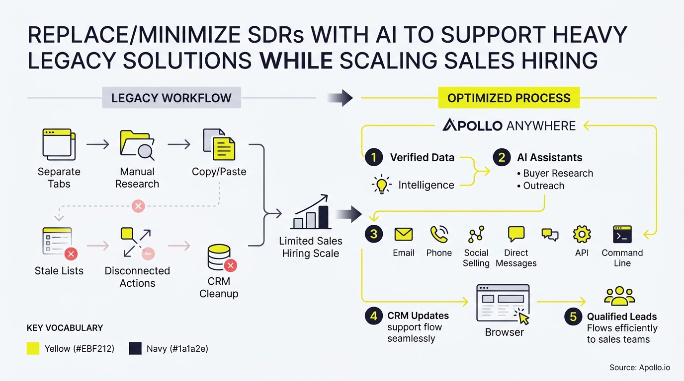 Flowchart comparing manual sales research and data entry to an automated workflow using intelligence and assistants for leads.