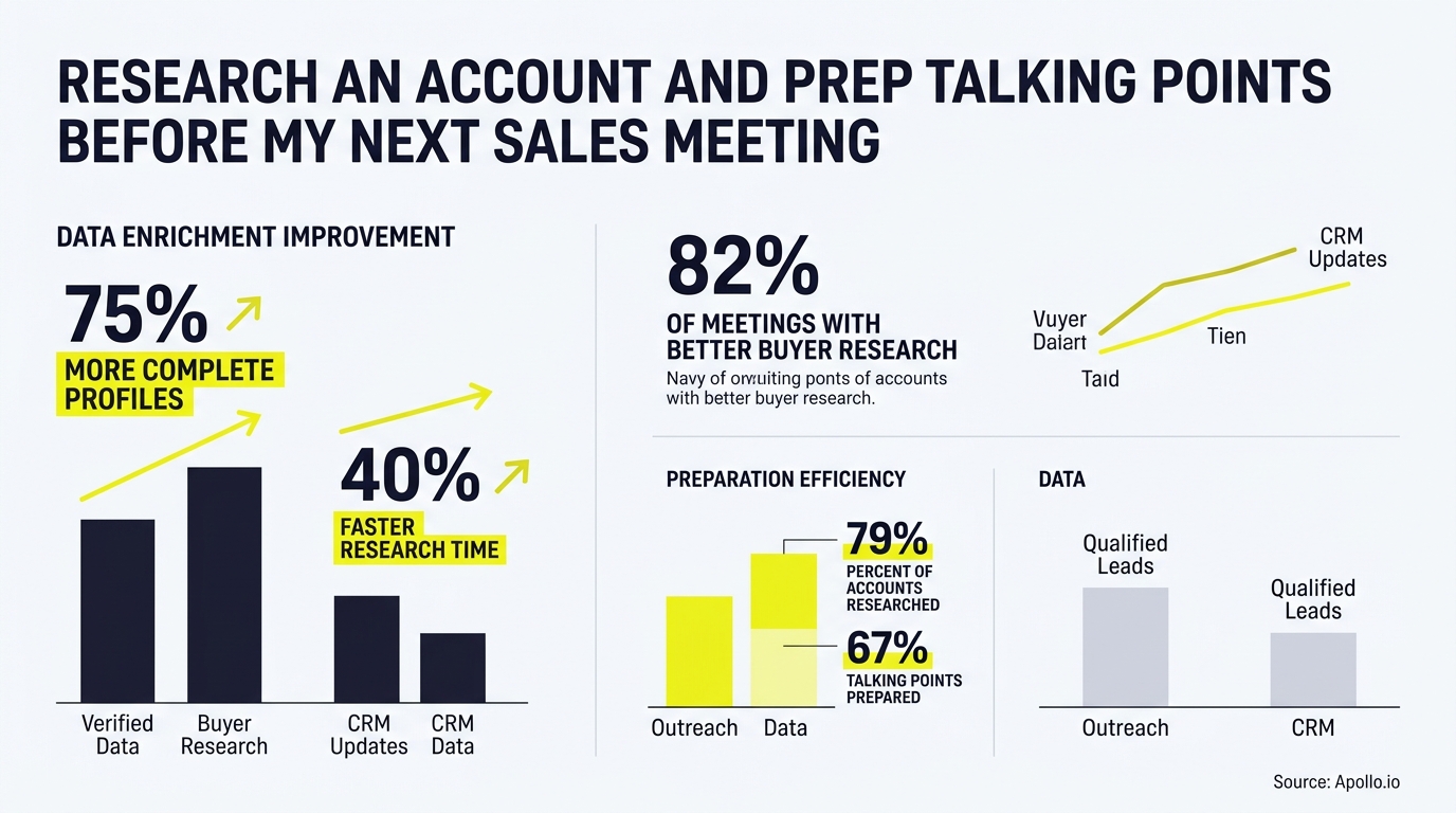 Sales infographic with yellow and black charts illustrating data on research efficiency, profile completeness, and lead generation.