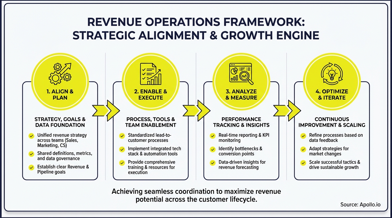 Infographic summarizing key sales strategy with actionable steps
