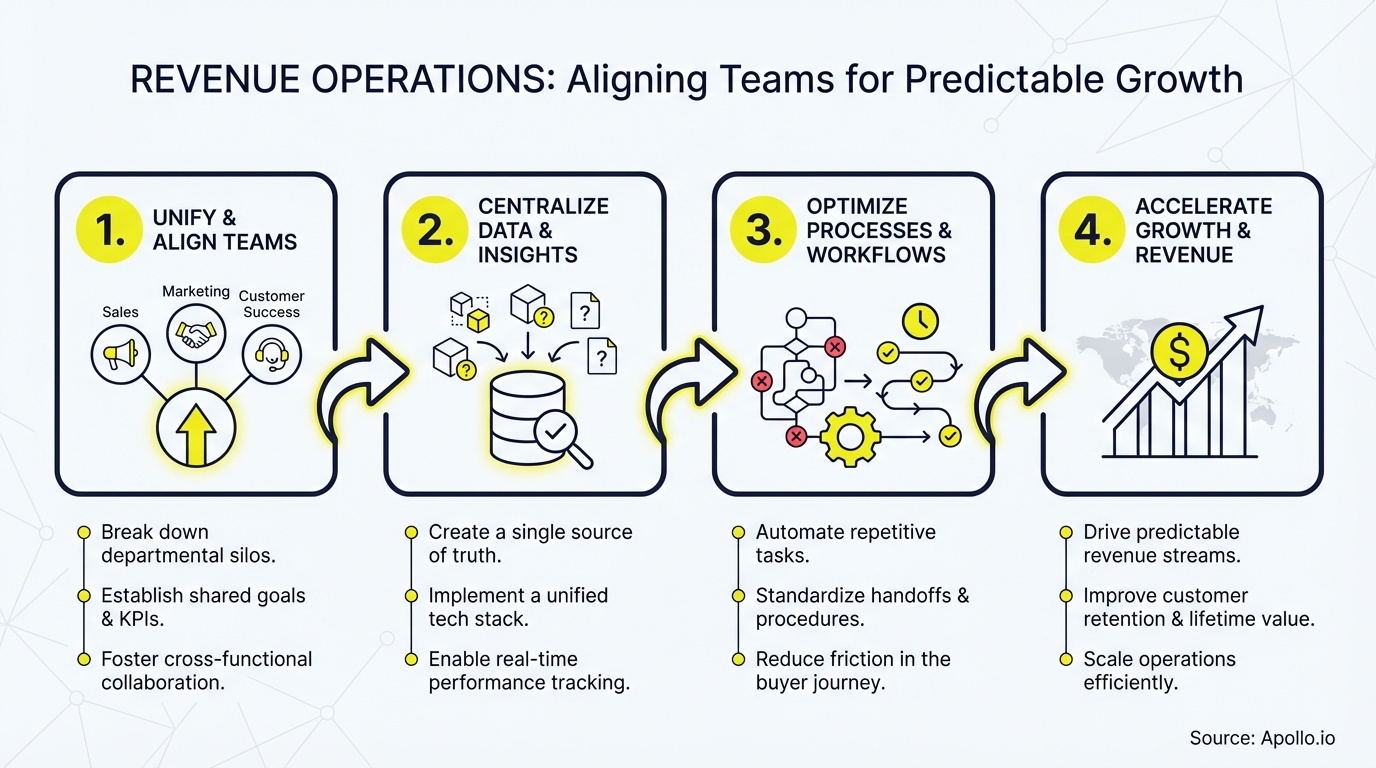 Infographic summarizing key sales strategy with actionable steps
