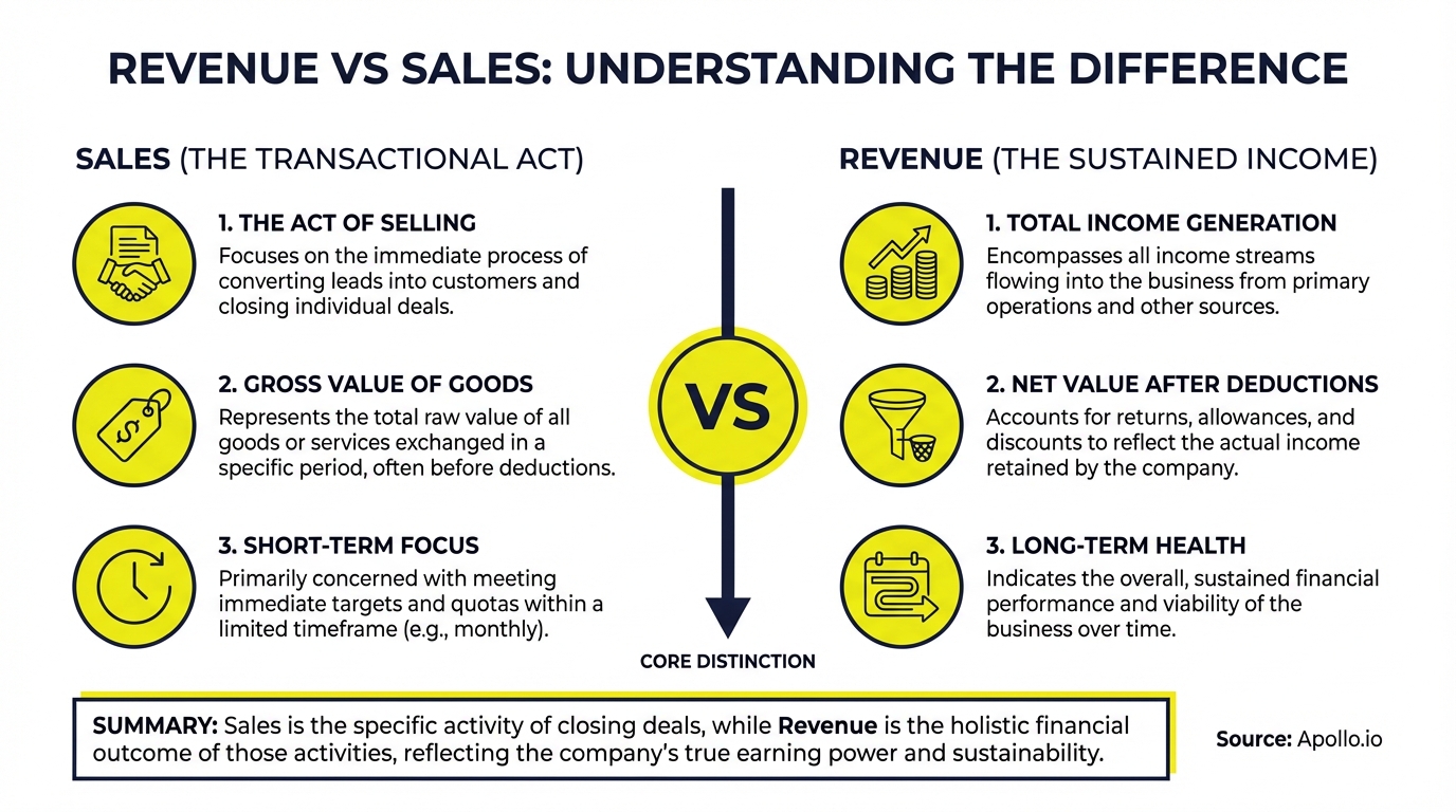 Infographic summarizing key sales strategy with actionable steps