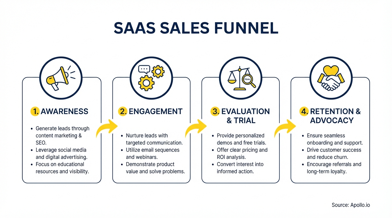 Infographic summarizing key sales strategy with actionable steps