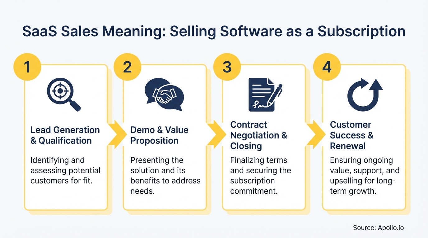 Infographic summarizing key sales strategy with actionable steps