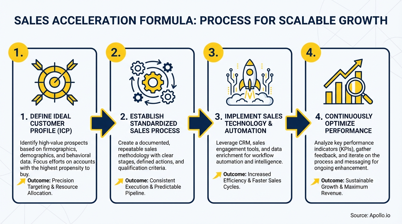 A four-step sales acceleration formula flowchart displaying icons and descriptive text.