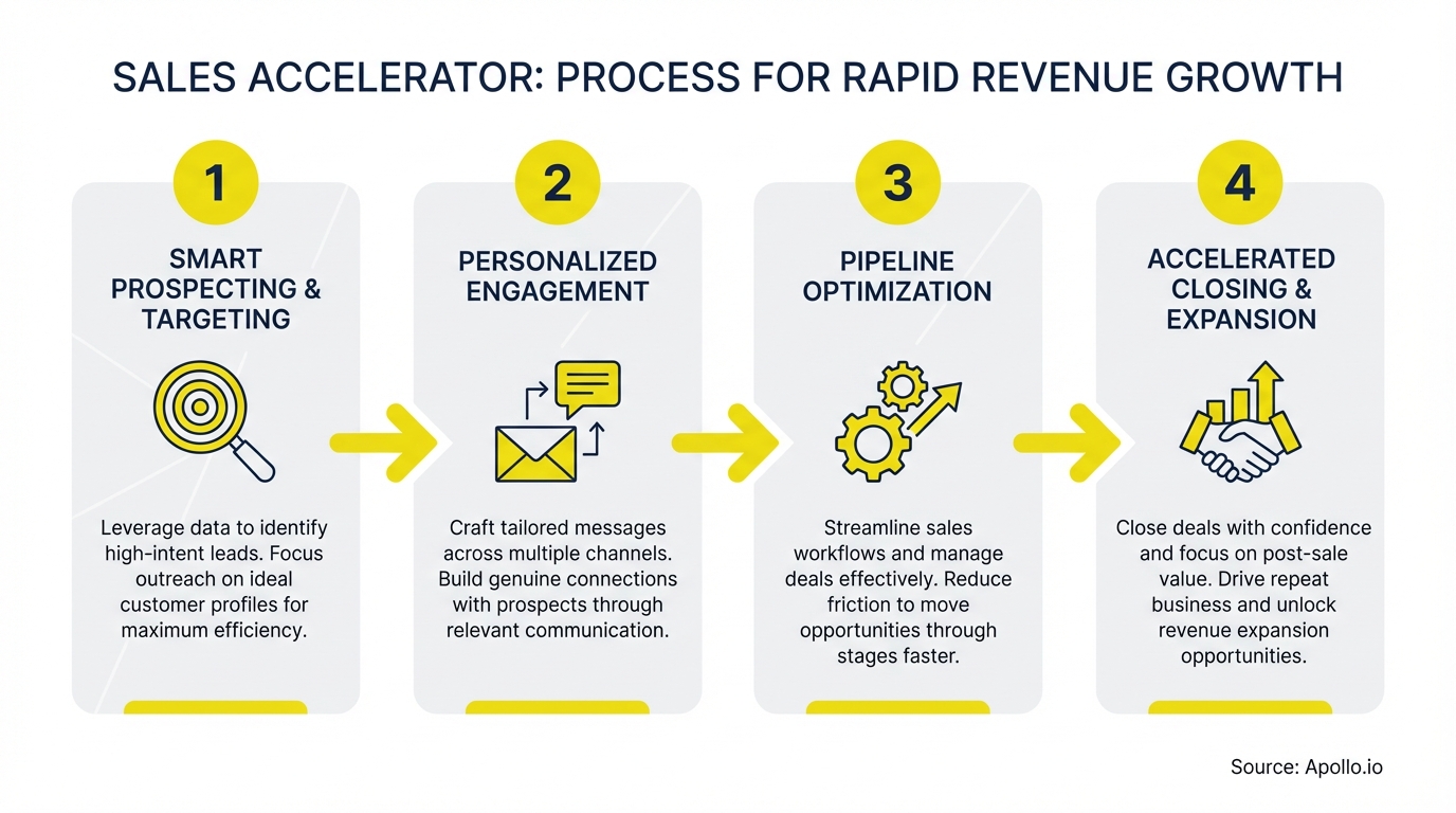 Infographic summarizing key sales strategy with actionable steps