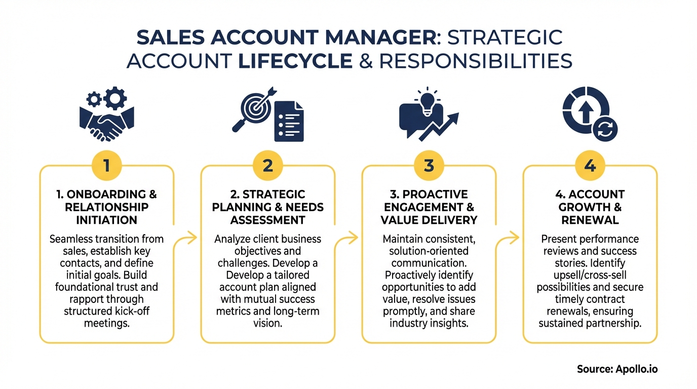 Infographic summarizing key sales strategy with actionable steps