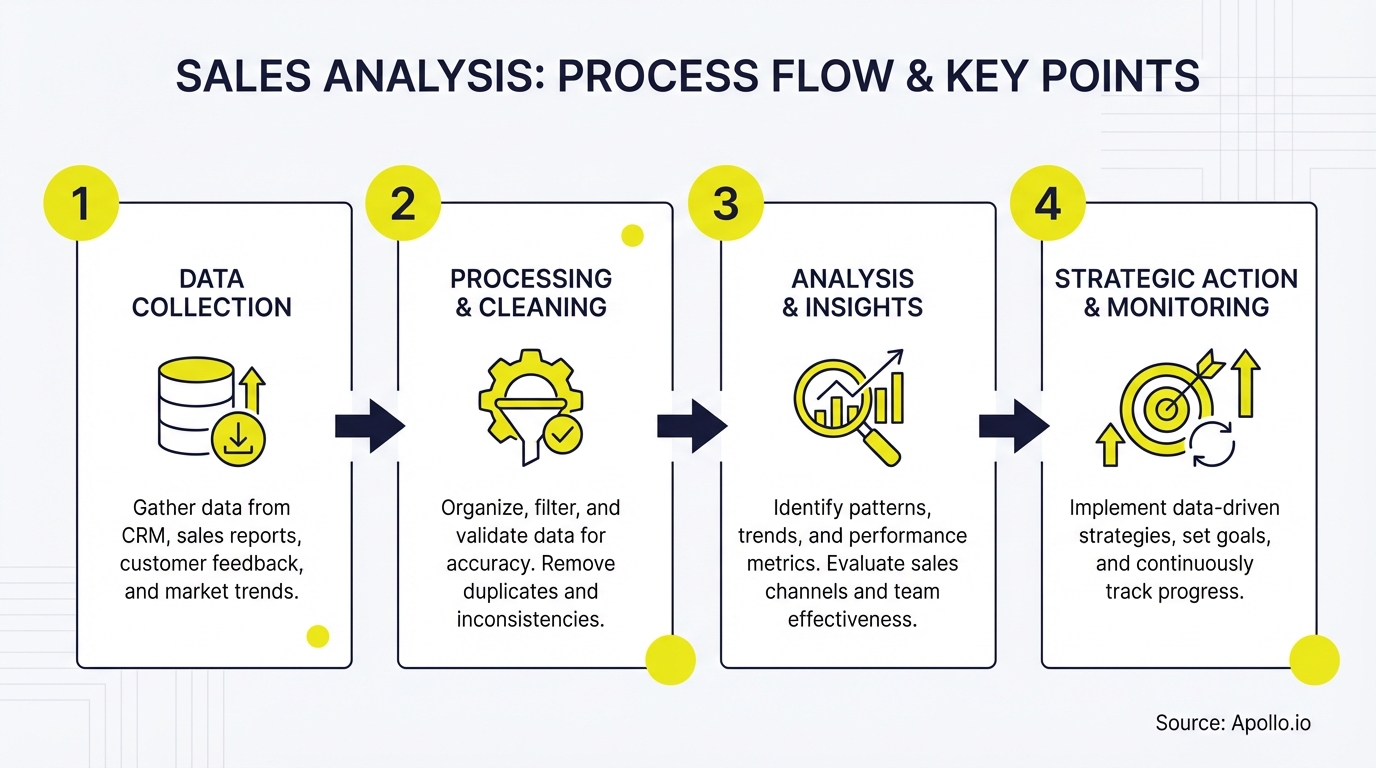 Infographic summarizing key sales strategy with actionable steps
