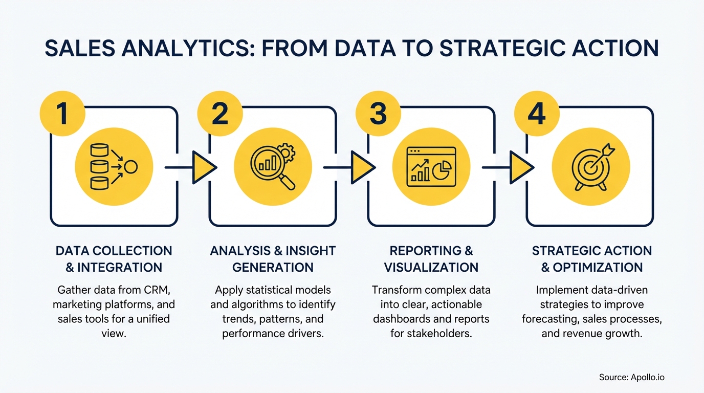 Infographic summarizing key sales strategy with actionable steps