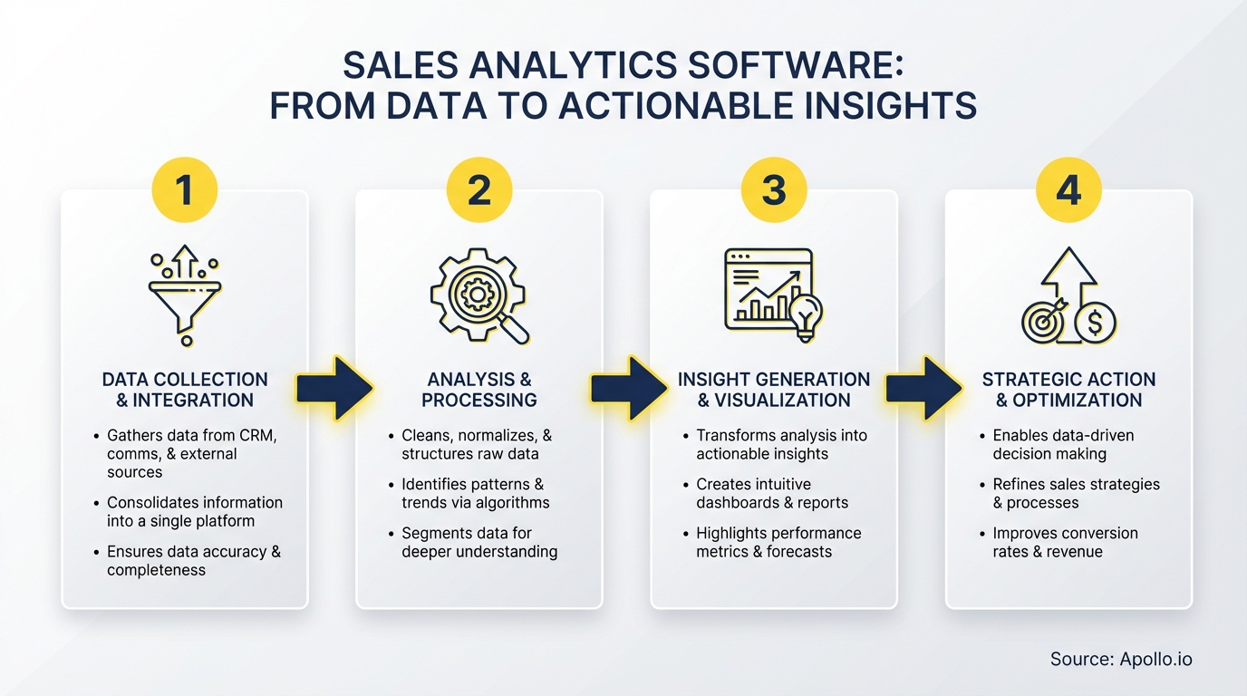Infographic summarizing key sales strategy with actionable steps