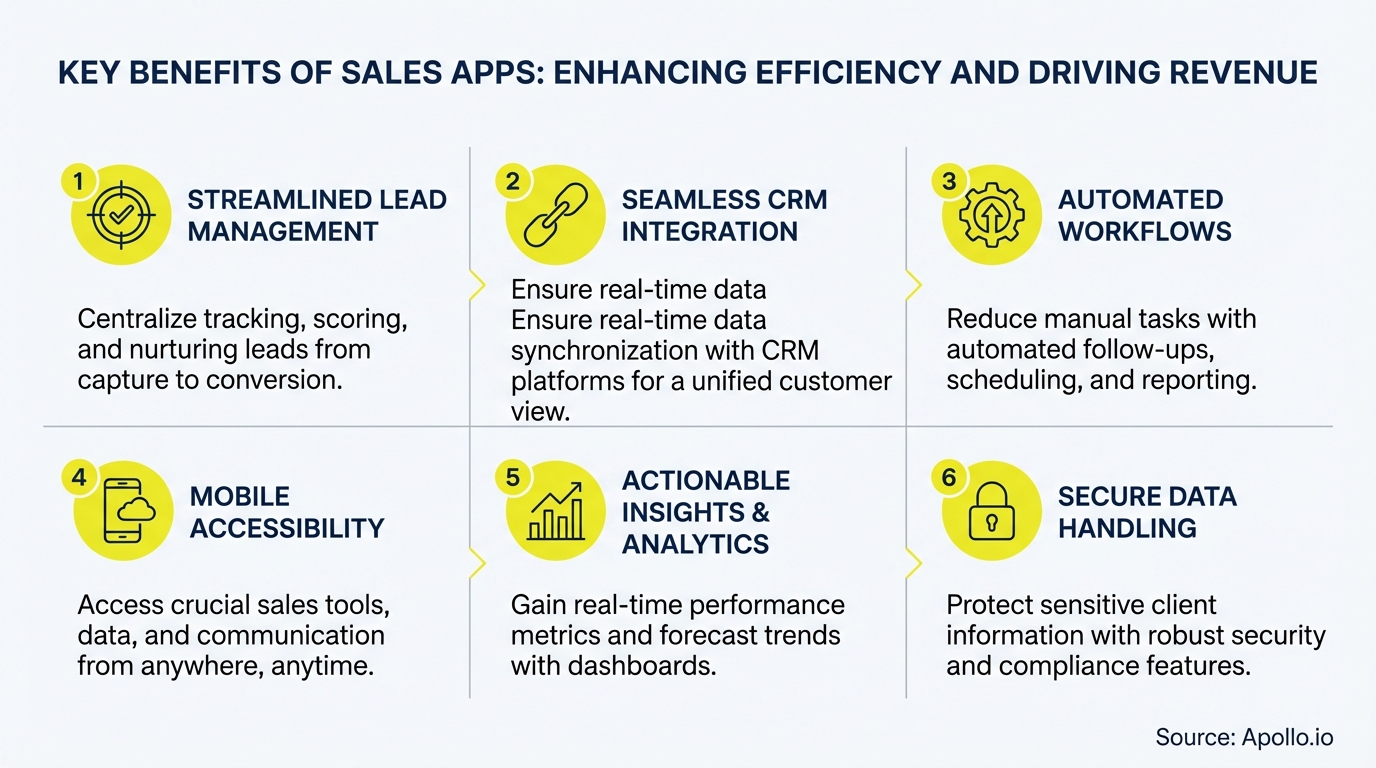 Infographic outlining six benefits of sales apps for enhancing efficiency and driving revenue.
