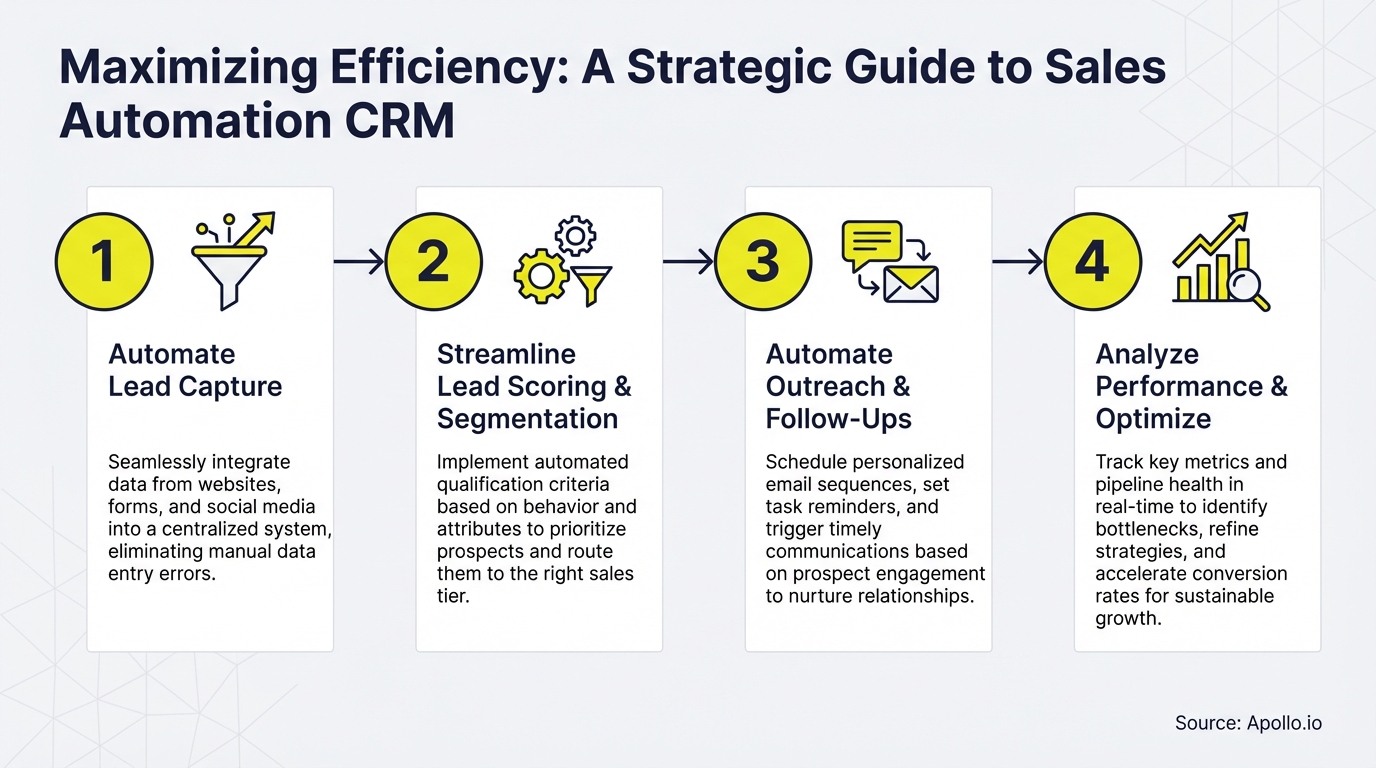 Infographic summarizing key sales strategy with actionable steps