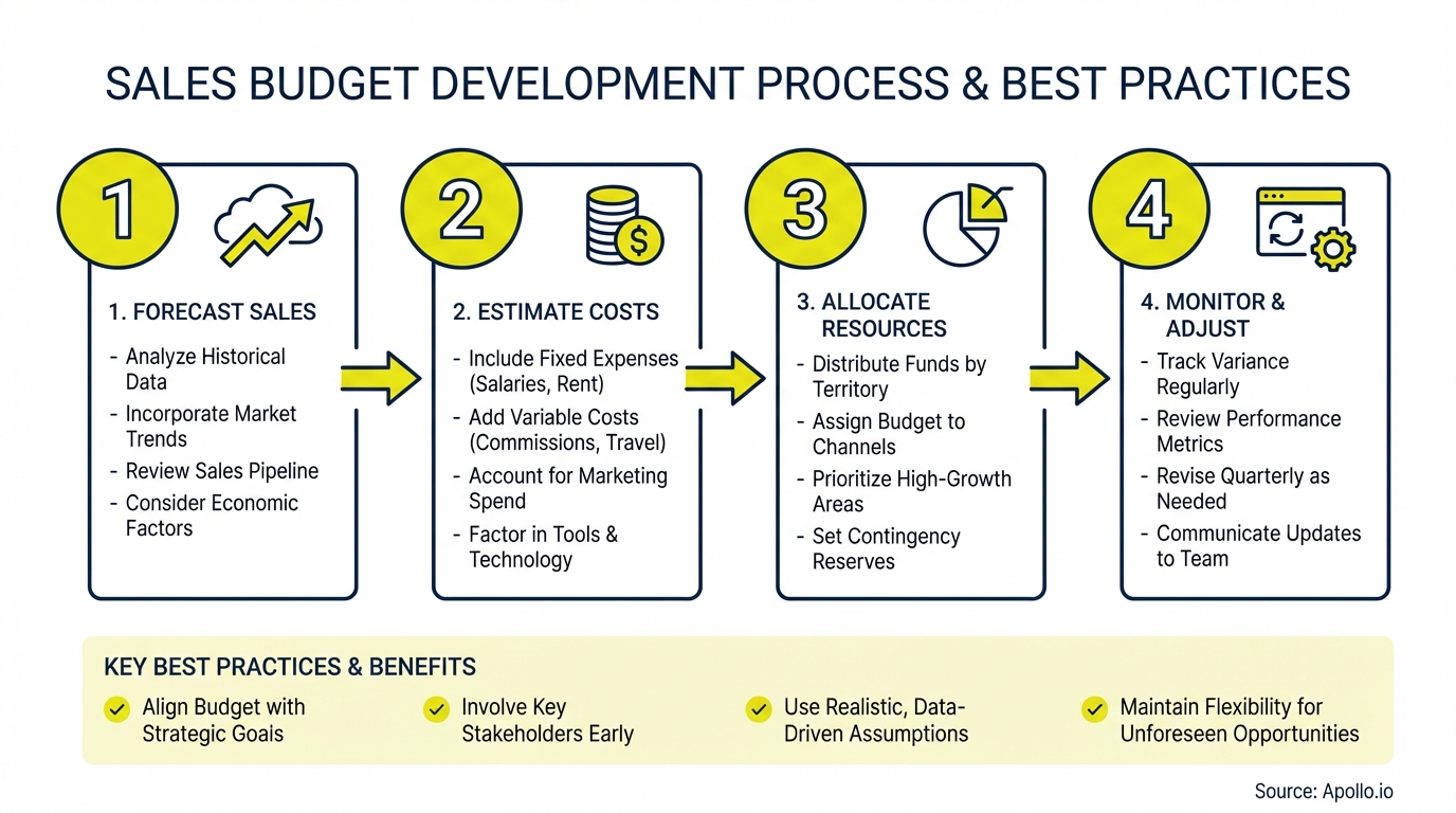 Infographic summarizing key sales strategy with actionable steps