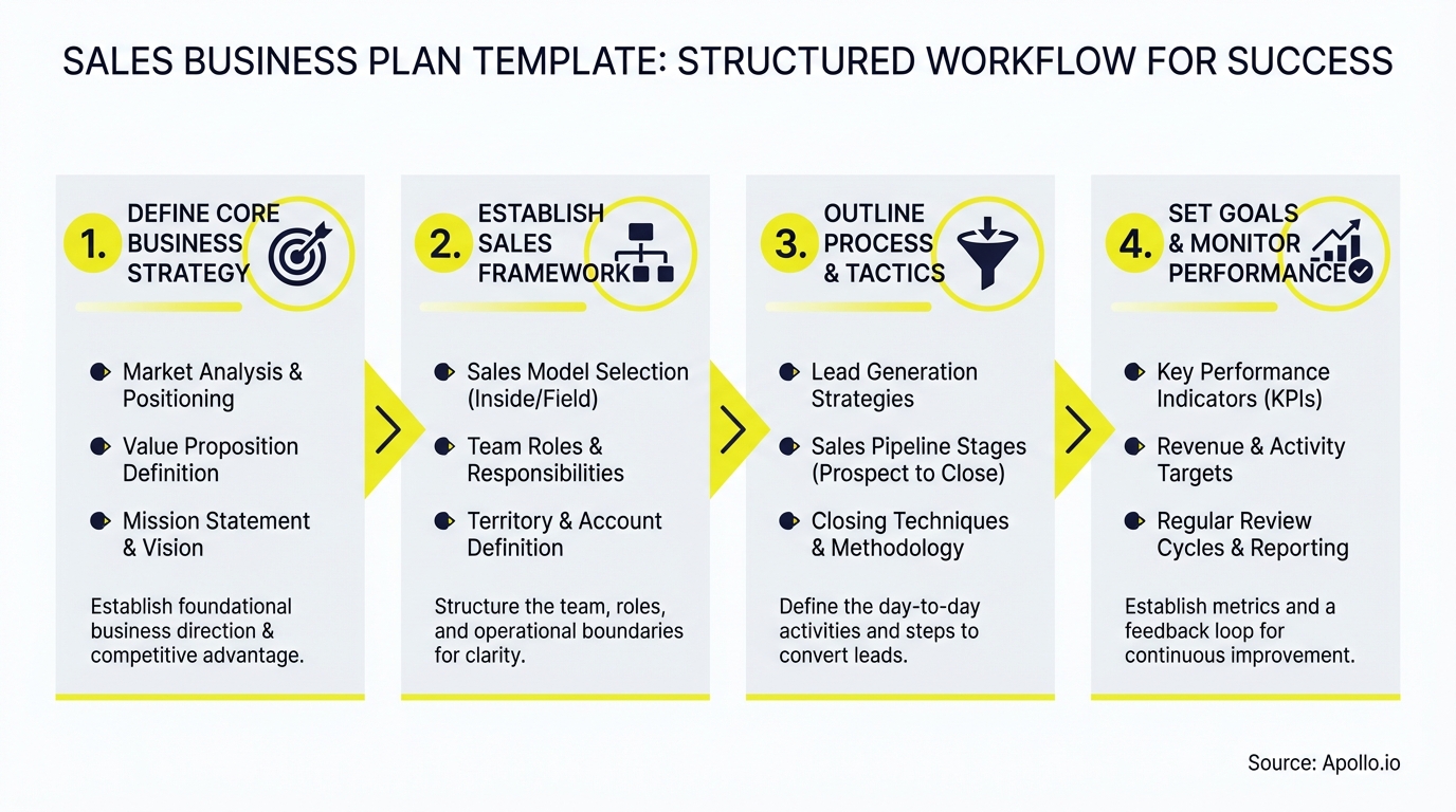 Infographic outlining a four-step sales business plan template with strategy, framework, process, and performance monitoring.