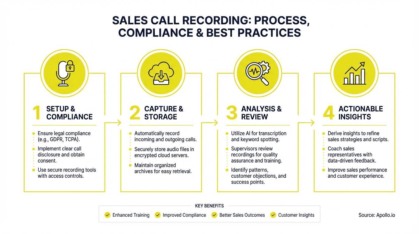 Infographic illustrating four steps of sales call recording, from setup to insights.