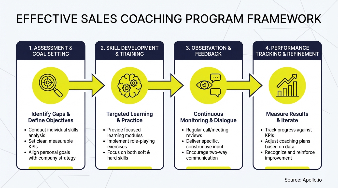 A four-step sales coaching framework outlining assessment, skill development, observation, and performance tracking.