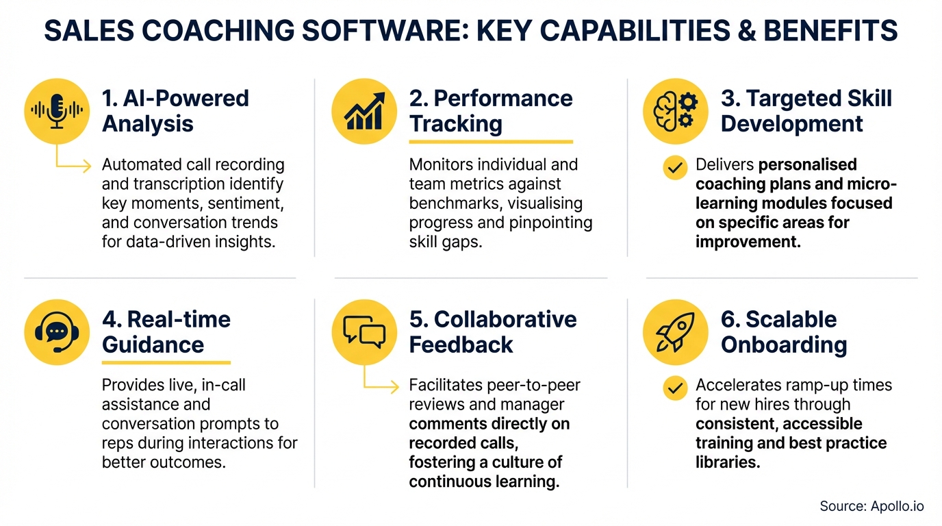 An infographic outlines six key capabilities and benefits of sales coaching software with distinct icons.