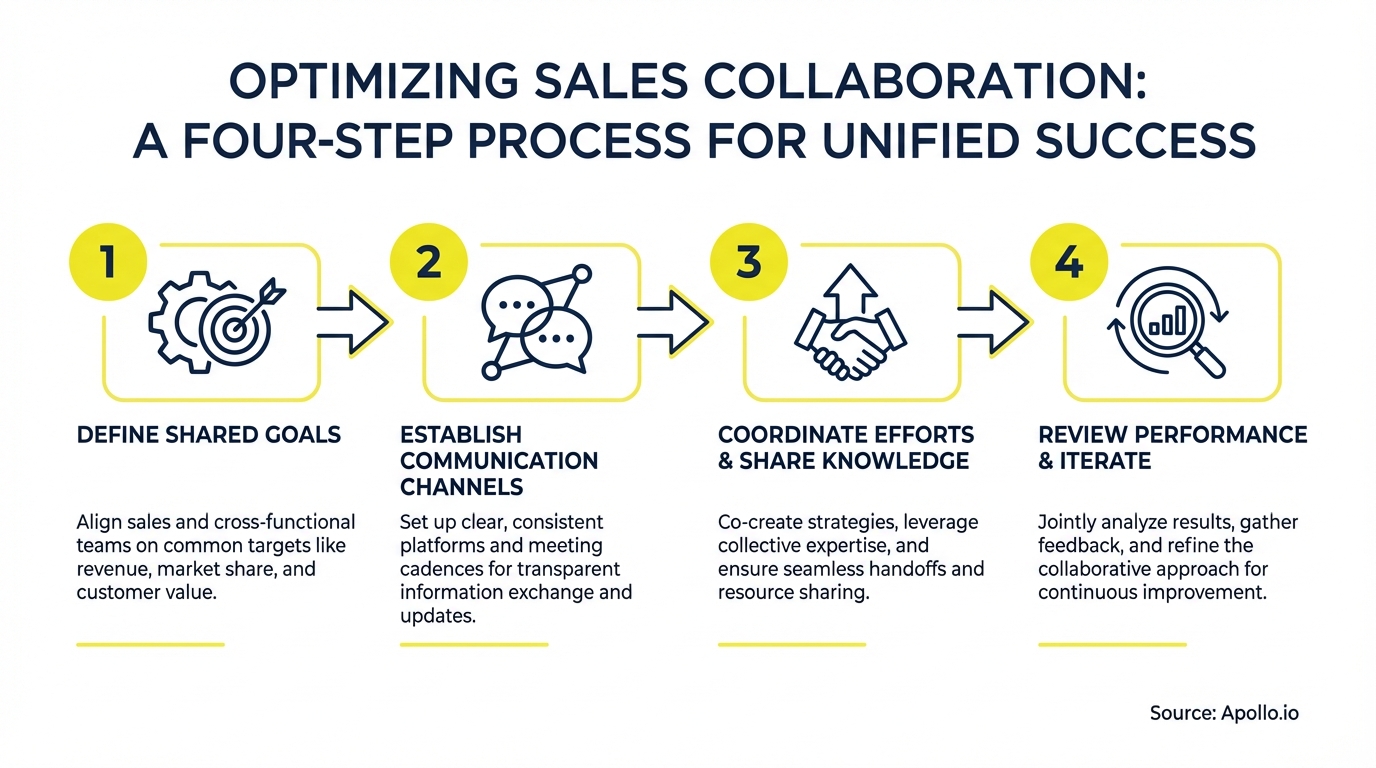 Infographic summarizing key sales strategy with actionable steps
