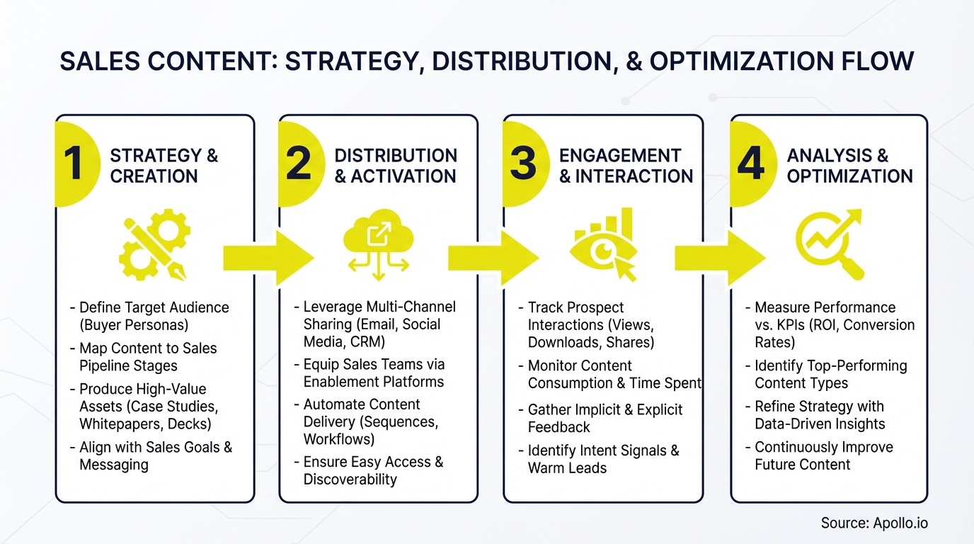 Four-step sales content flow chart: strategy, distribution, engagement, and optimization.