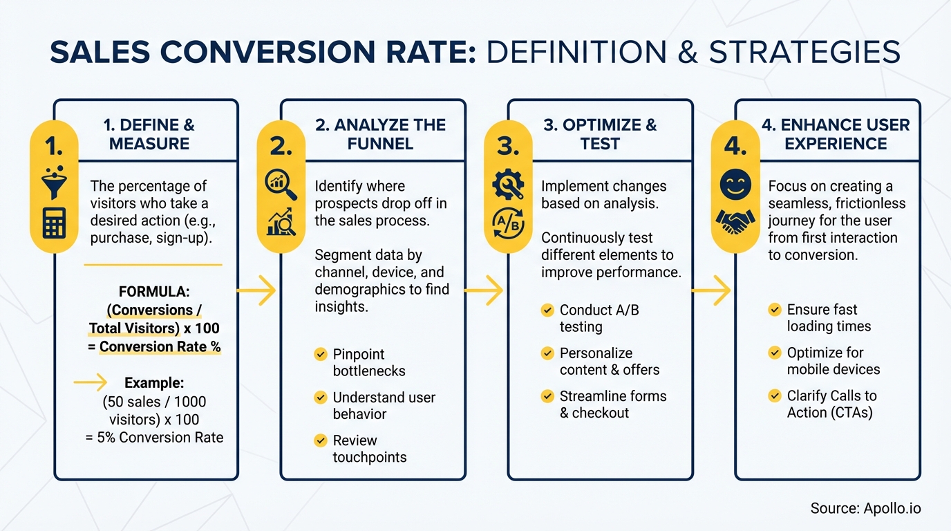 Diagram showing four steps to define and improve sales conversion rates.