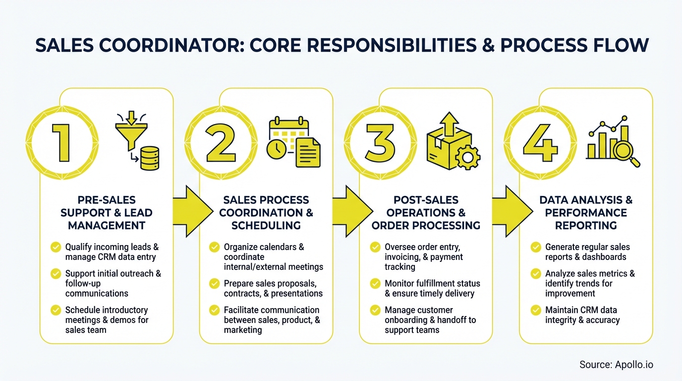 Infographic summarizing key sales strategy with actionable steps