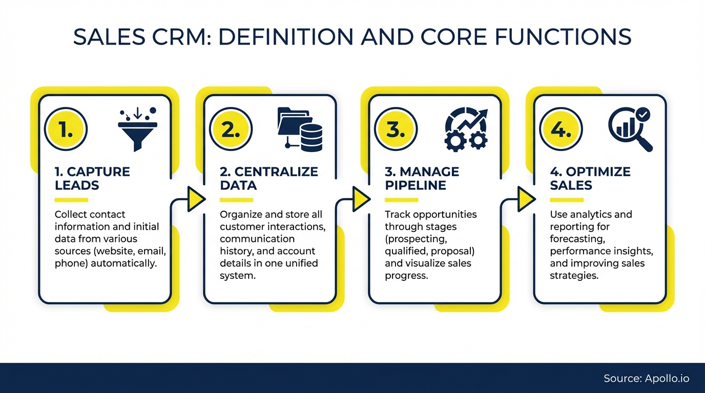 Infographic detailing four core sales CRM functions: capturing leads, centralizing data, managing pipelines, and optimizing sales.