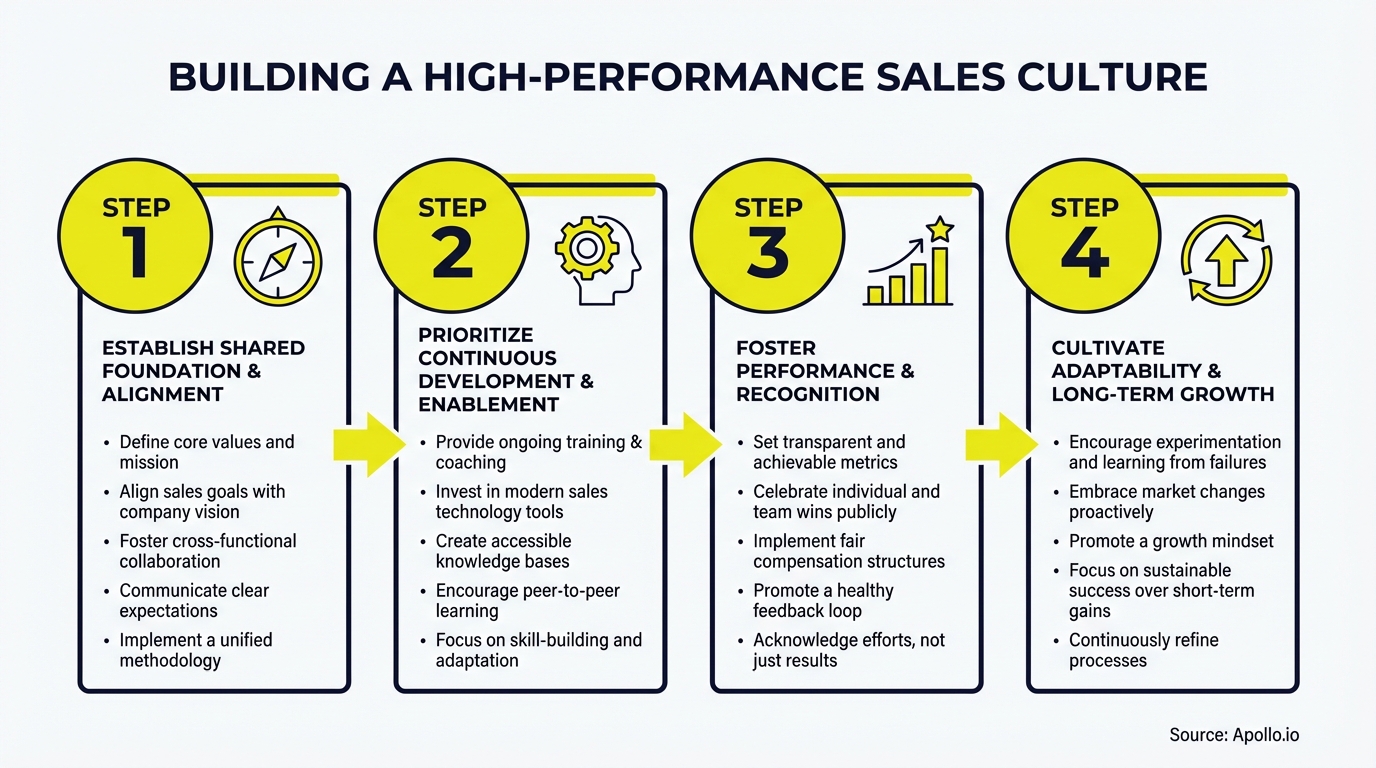 A four-step infographic illustrating how to build a high-performance sales culture.