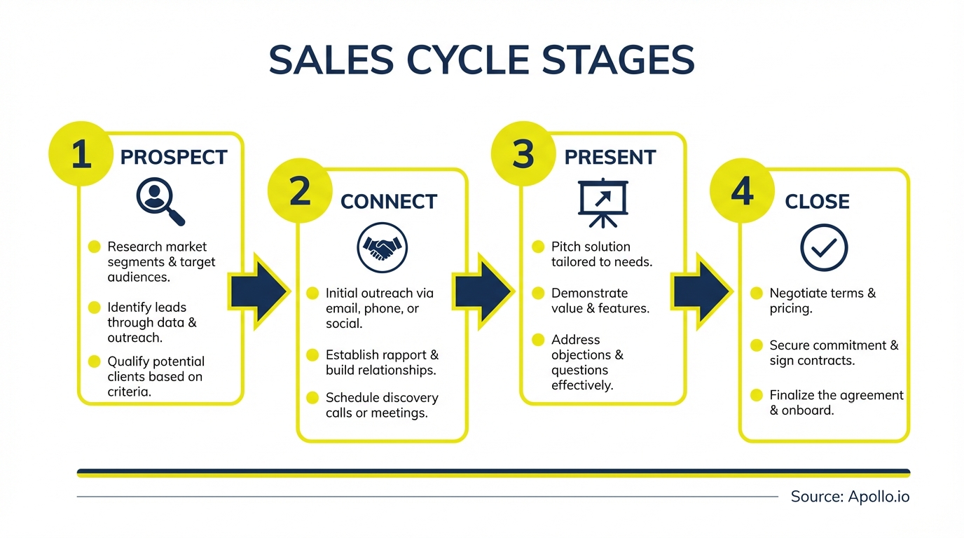 Infographic summarizing key sales strategy with actionable steps
