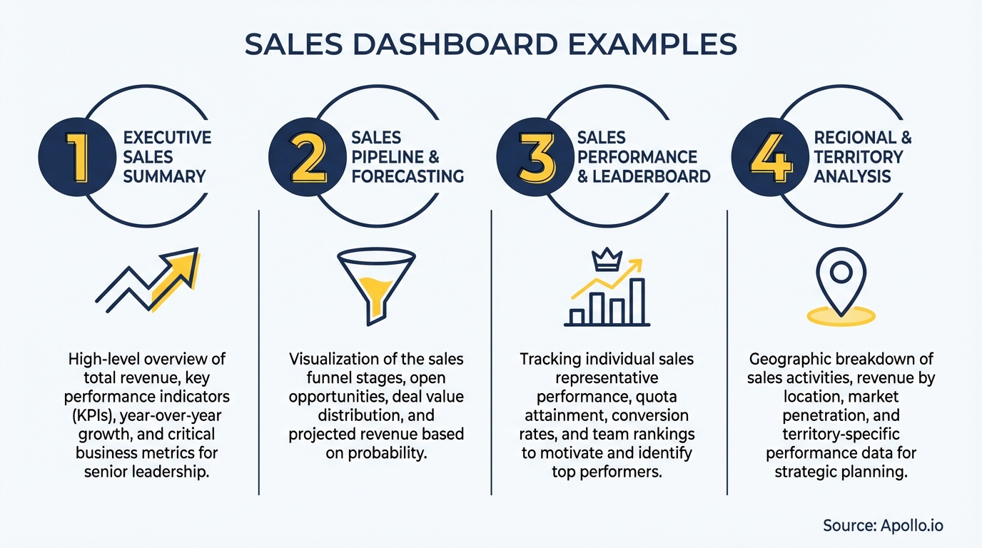 Four sales dashboard examples with descriptive text and corresponding icons.