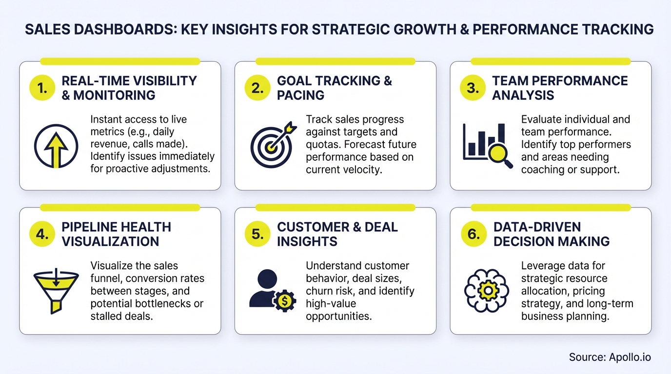 Infographic showing six key benefits of sales dashboards with descriptive text and icons.