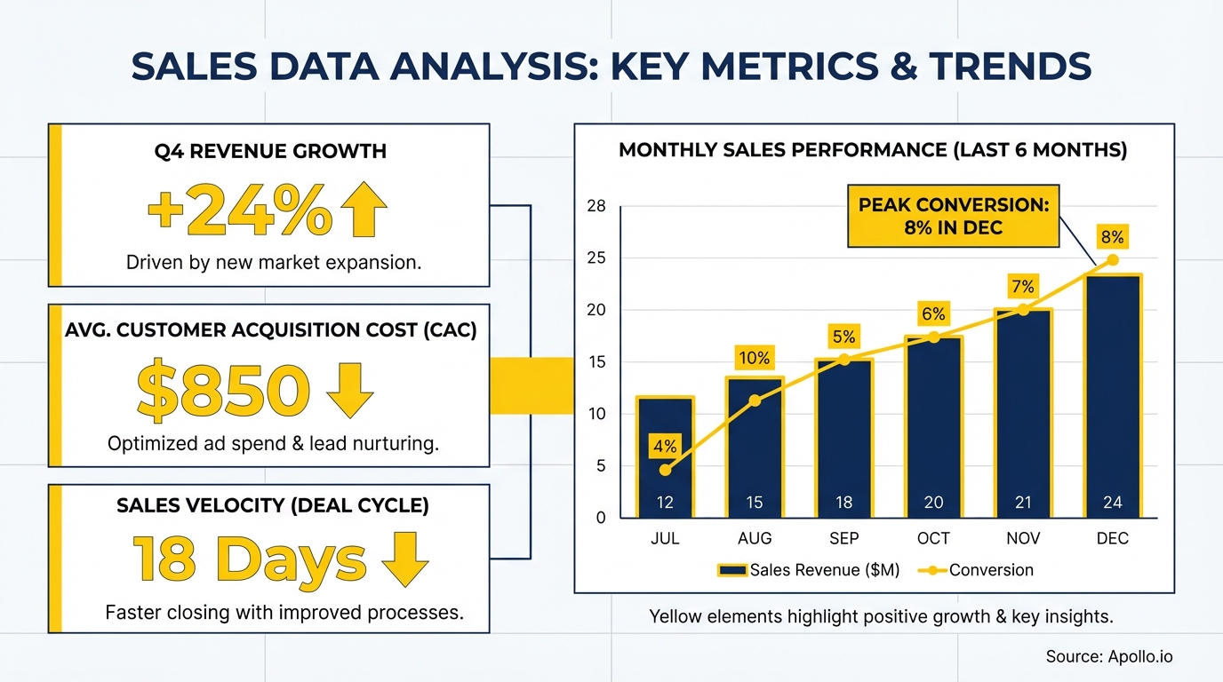 Sales data analysis infographic displaying key metrics and a monthly sales revenue and conversion chart.