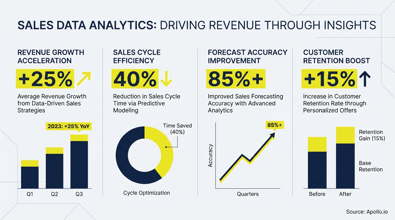 Four charts display sales data analytics benefits in revenue, efficiency, forecasting, and customer retention.