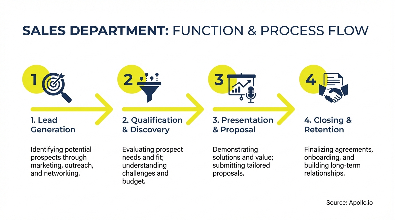 Infographic summarizing key sales strategy with actionable steps